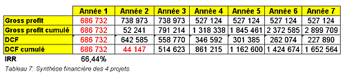 Tableau 7