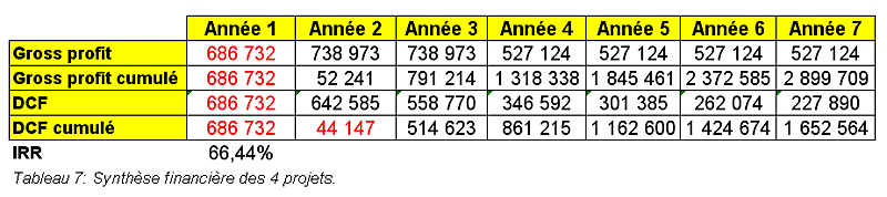 Tableau 7