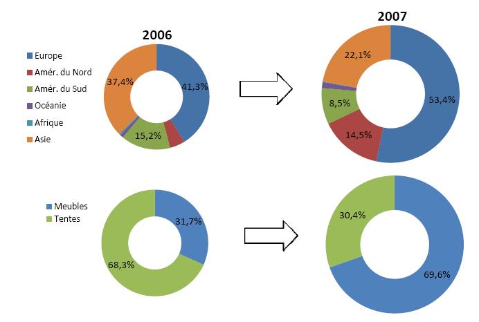 Répartitions ventes