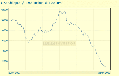 Baltic Dry Index