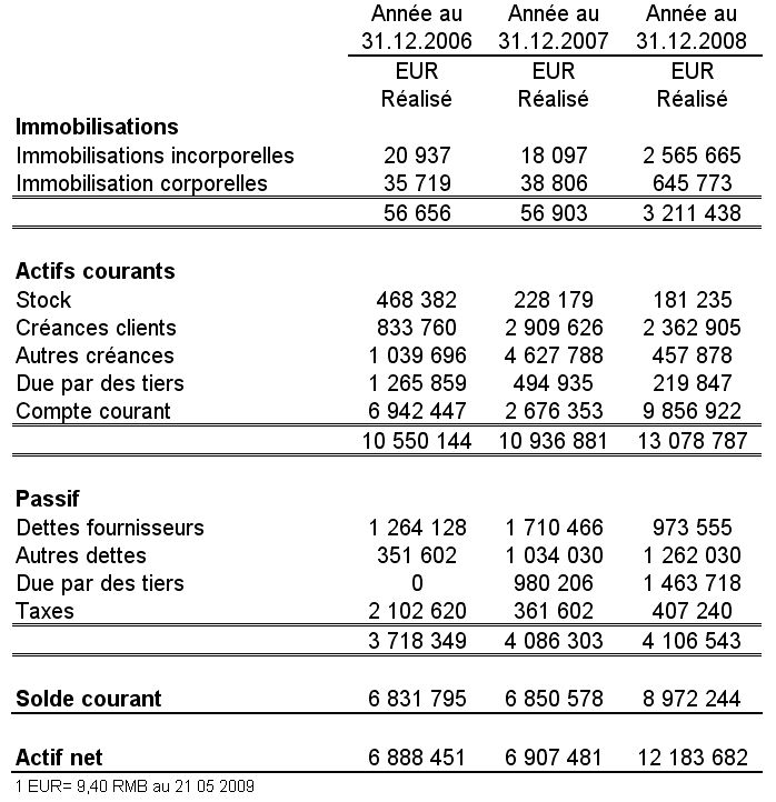 Bilan eur