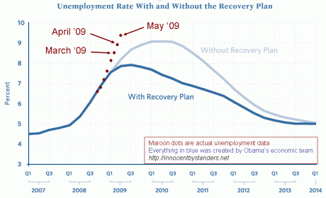 Stimulus-vs-unemployment-may-corrected