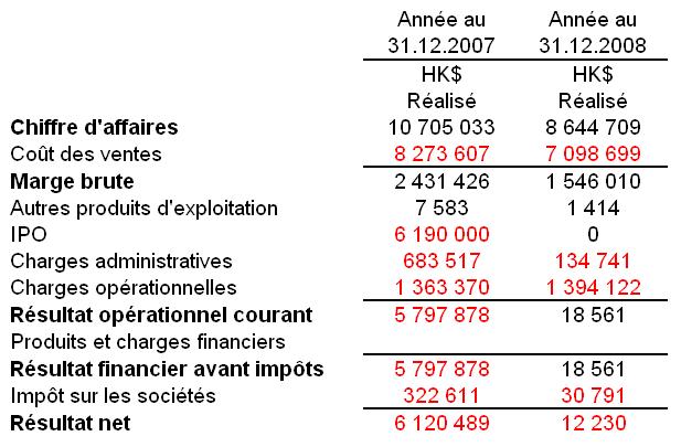 Bilan