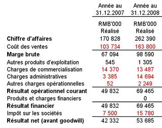 Resultats RMB