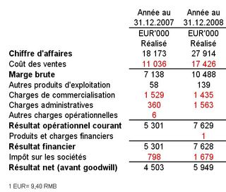 Résultats EUR