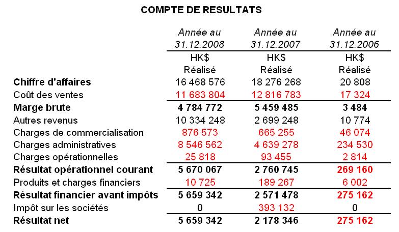 Compte de résultat