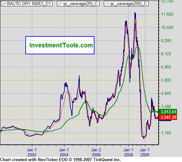 Baltic dry