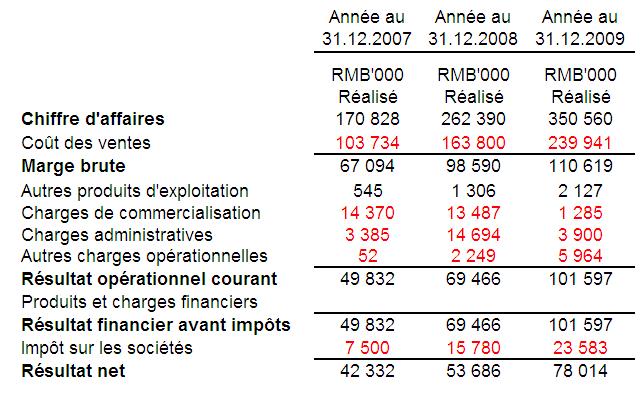 Résultats 2009