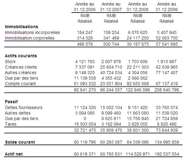 Bilan 2009