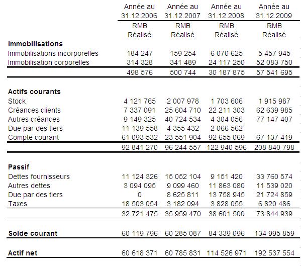 Bilan 2009