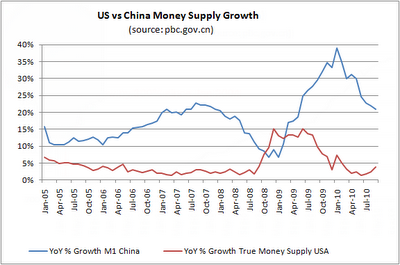 China M1 vs US