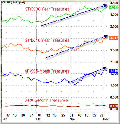 Yield-curve-2010-12-04