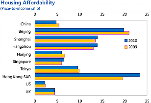 Housing affordability