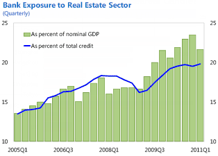Bank exposure to total credit